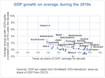 Taxes and Authorities Spending Are Crowding Out Progress in Europe